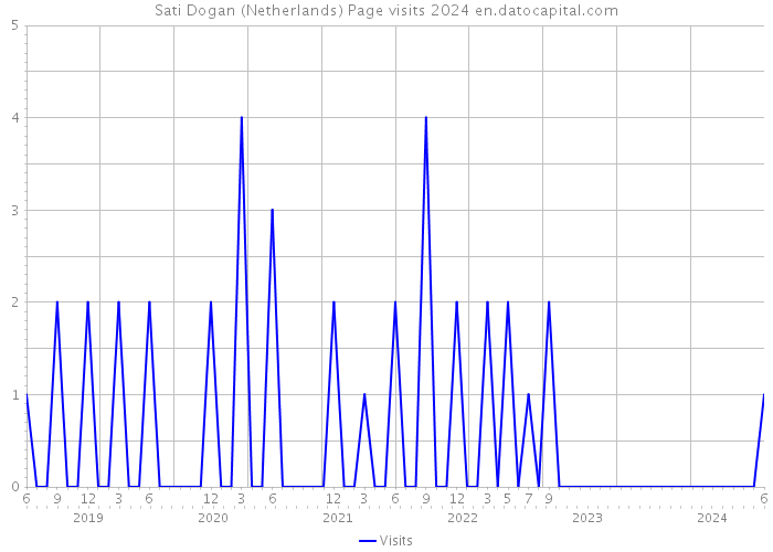 Sati Dogan (Netherlands) Page visits 2024 