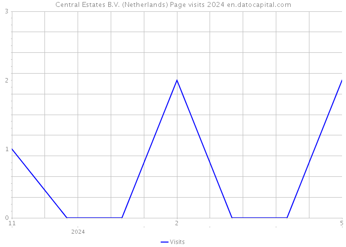 Central Estates B.V. (Netherlands) Page visits 2024 