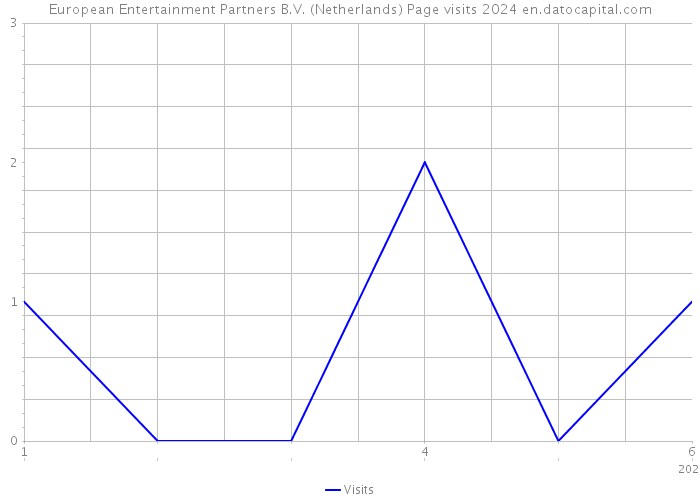 European Entertainment Partners B.V. (Netherlands) Page visits 2024 