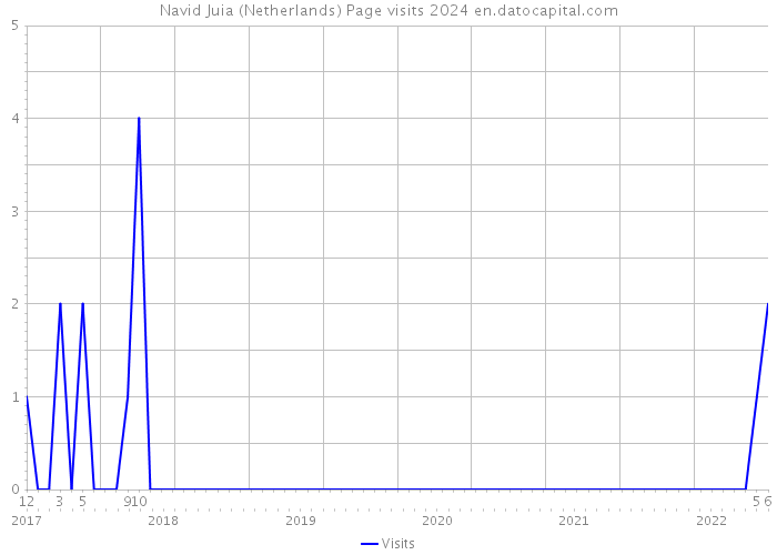Navid Juia (Netherlands) Page visits 2024 