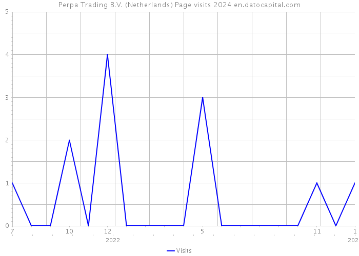 Perpa Trading B.V. (Netherlands) Page visits 2024 