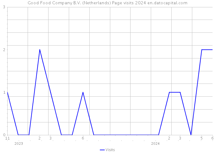 Good Food Company B.V. (Netherlands) Page visits 2024 