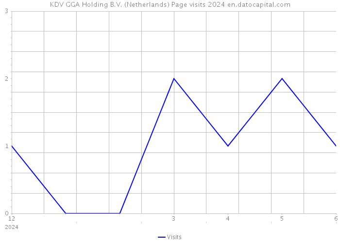 KDV GGA Holding B.V. (Netherlands) Page visits 2024 