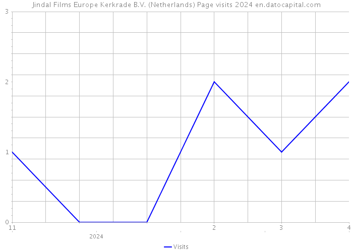 Jindal Films Europe Kerkrade B.V. (Netherlands) Page visits 2024 