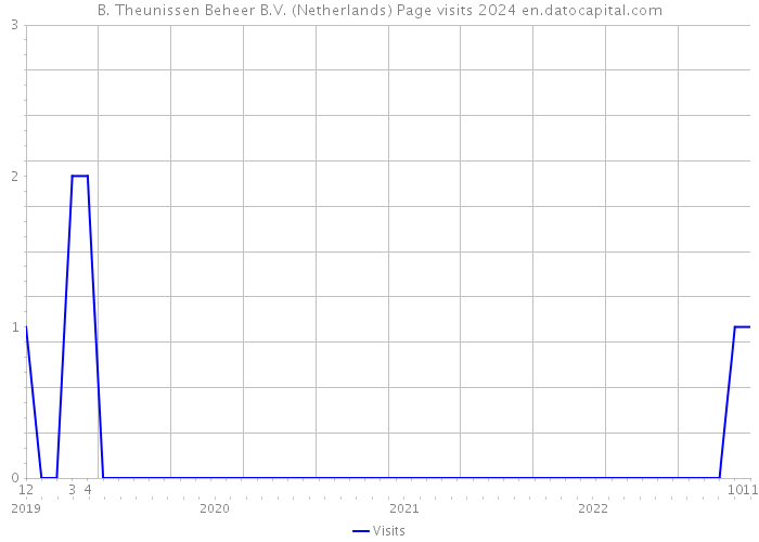 B. Theunissen Beheer B.V. (Netherlands) Page visits 2024 