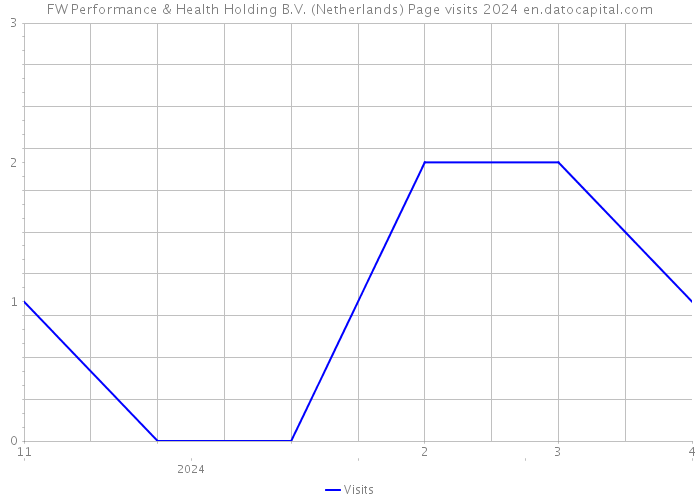 FW Performance & Health Holding B.V. (Netherlands) Page visits 2024 