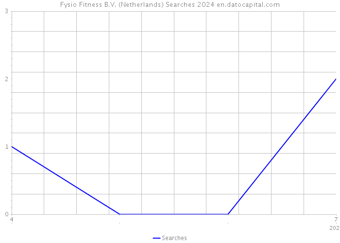 Fysio Fitness B.V. (Netherlands) Searches 2024 