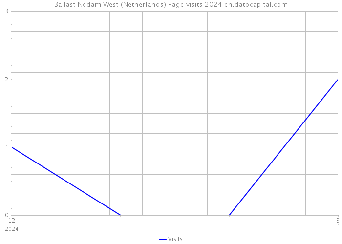 Ballast Nedam West (Netherlands) Page visits 2024 