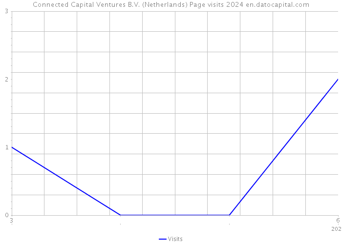 Connected Capital Ventures B.V. (Netherlands) Page visits 2024 