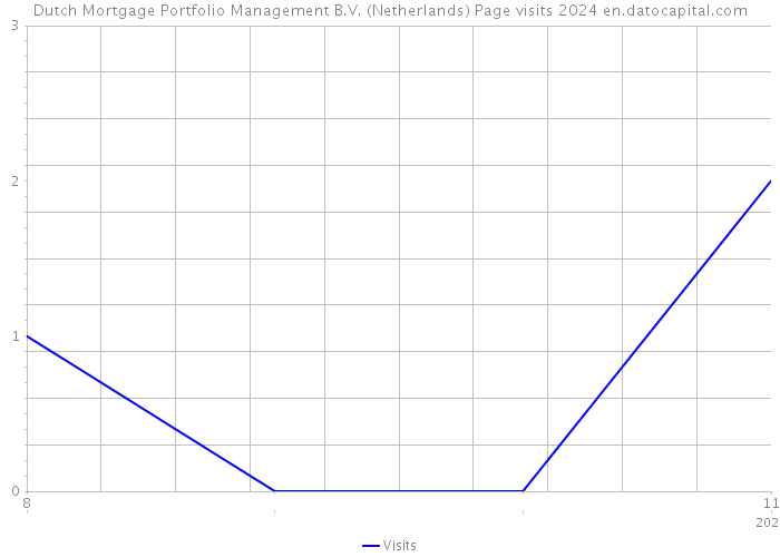 Dutch Mortgage Portfolio Management B.V. (Netherlands) Page visits 2024 
