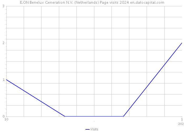 E.ON Benelux Generation N.V. (Netherlands) Page visits 2024 