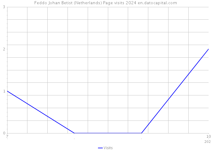 Feddo Johan Betist (Netherlands) Page visits 2024 