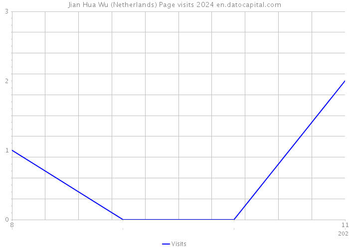 Jian Hua Wu (Netherlands) Page visits 2024 