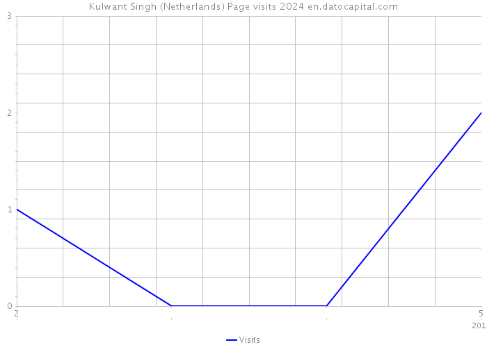 Kulwant Singh (Netherlands) Page visits 2024 