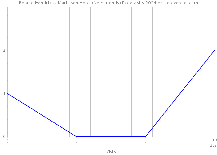 Roland Hendrikus Maria van Hooij (Netherlands) Page visits 2024 
