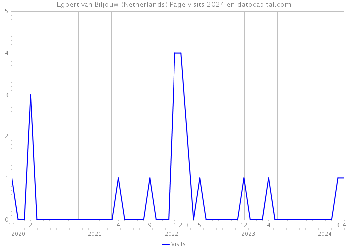 Egbert van Biljouw (Netherlands) Page visits 2024 
