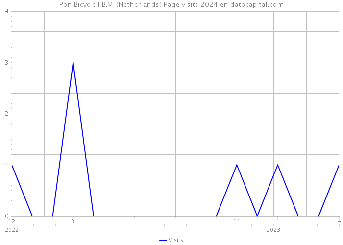 Pon Bicycle I B.V. (Netherlands) Page visits 2024 