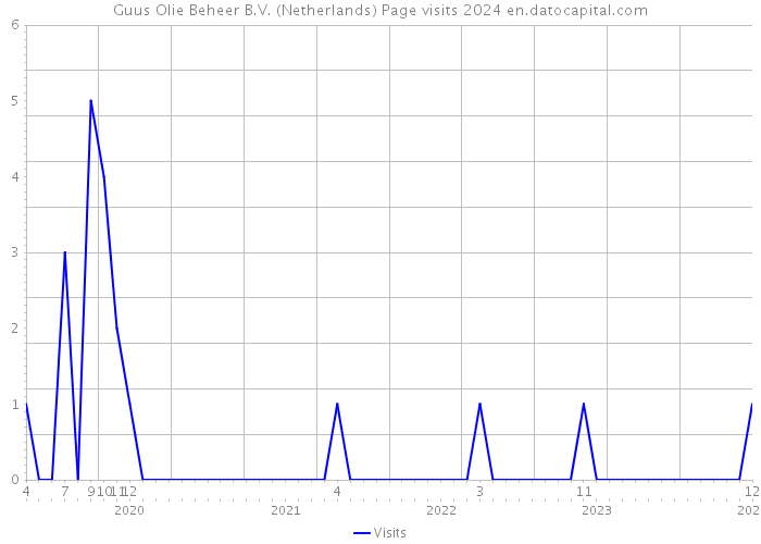 Guus Olie Beheer B.V. (Netherlands) Page visits 2024 