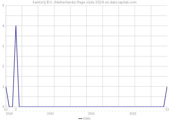Kantorij B.V. (Netherlands) Page visits 2024 