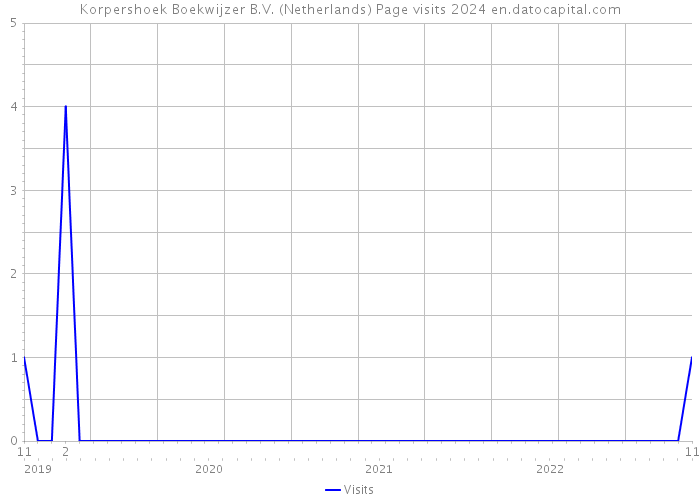 Korpershoek Boekwijzer B.V. (Netherlands) Page visits 2024 