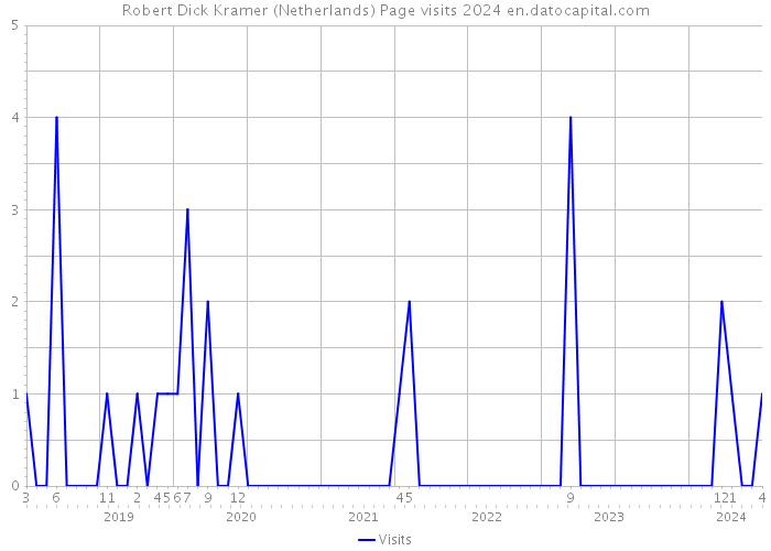 Robert Dick Kramer (Netherlands) Page visits 2024 
