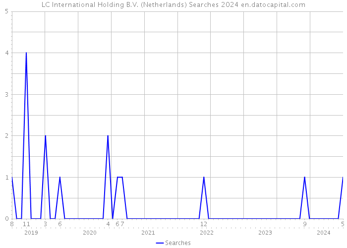 LC International Holding B.V. (Netherlands) Searches 2024 