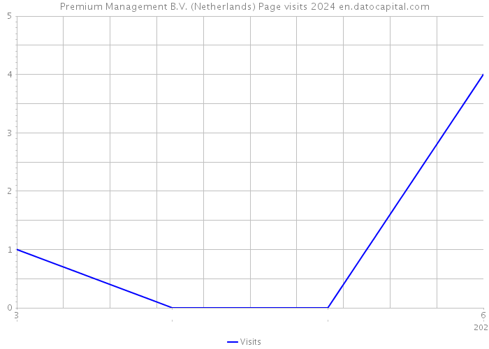 Premium Management B.V. (Netherlands) Page visits 2024 