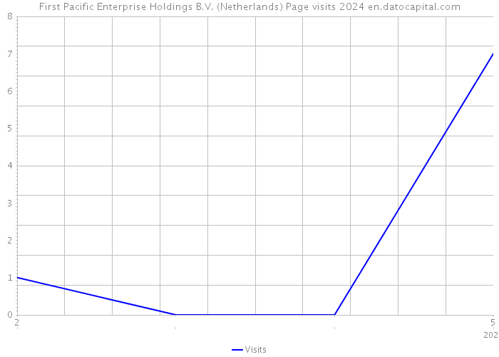 First Pacific Enterprise Holdings B.V. (Netherlands) Page visits 2024 