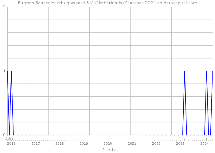 Burman Beheer Heerhugowaard B.V. (Netherlands) Searches 2024 