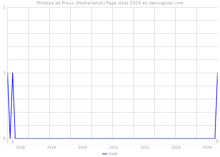 Philippe de Preux (Netherlands) Page visits 2024 