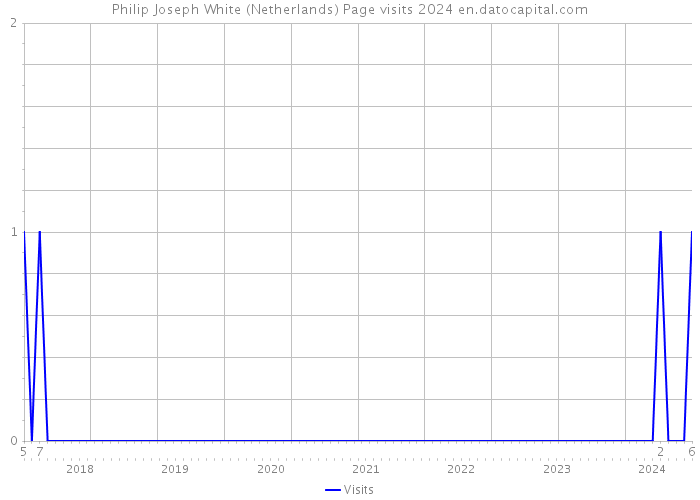 Philip Joseph White (Netherlands) Page visits 2024 
