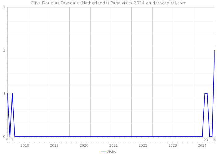 Clive Douglas Drysdale (Netherlands) Page visits 2024 