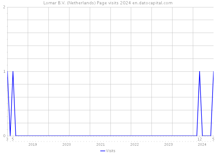 Lomar B.V. (Netherlands) Page visits 2024 