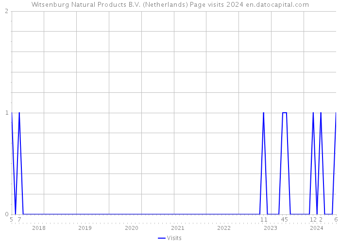 Witsenburg Natural Products B.V. (Netherlands) Page visits 2024 