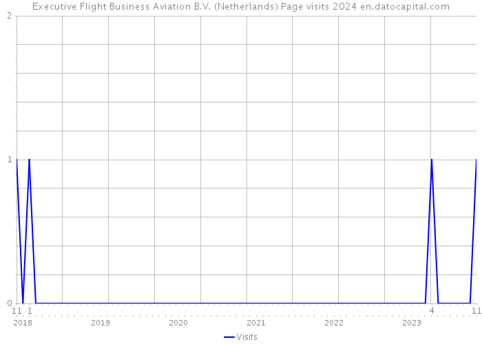 Executive Flight Business Aviation B.V. (Netherlands) Page visits 2024 