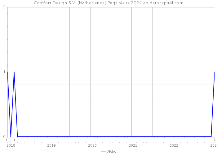 Comfort Design B.V. (Netherlands) Page visits 2024 
