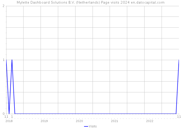 Mylette Dashboard Solutions B.V. (Netherlands) Page visits 2024 
