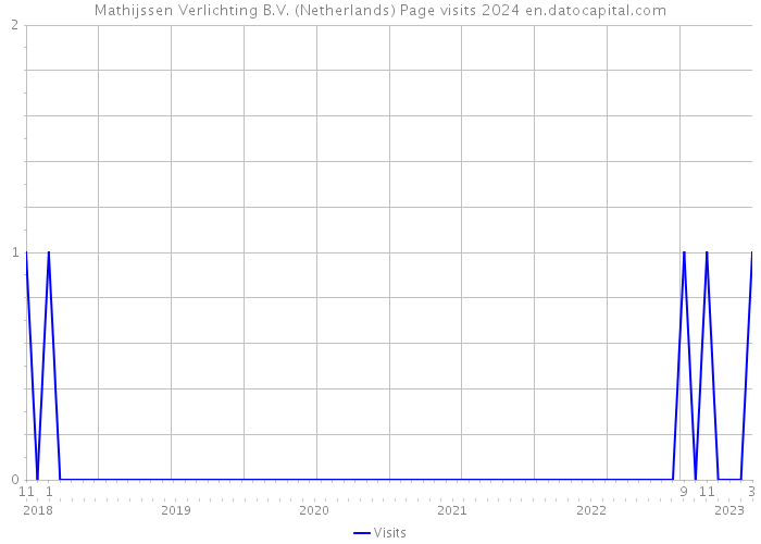 Mathijssen Verlichting B.V. (Netherlands) Page visits 2024 