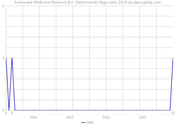 Sonneveld-Simbolon Pensioen B.V. (Netherlands) Page visits 2024 