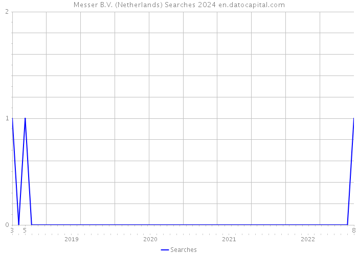 Messer B.V. (Netherlands) Searches 2024 