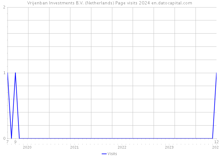 Vrijenban Investments B.V. (Netherlands) Page visits 2024 