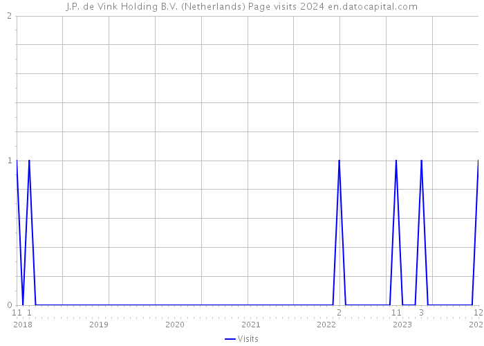 J.P. de Vink Holding B.V. (Netherlands) Page visits 2024 