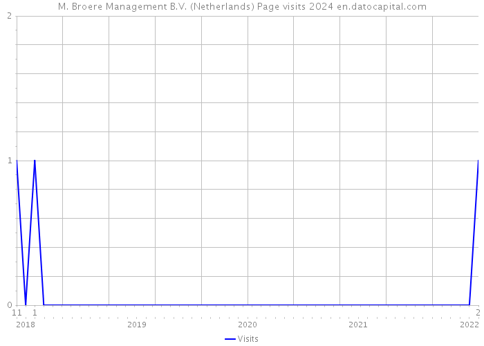 M. Broere Management B.V. (Netherlands) Page visits 2024 