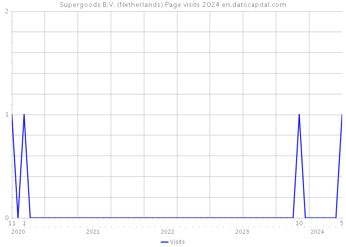 Supergoods B.V. (Netherlands) Page visits 2024 