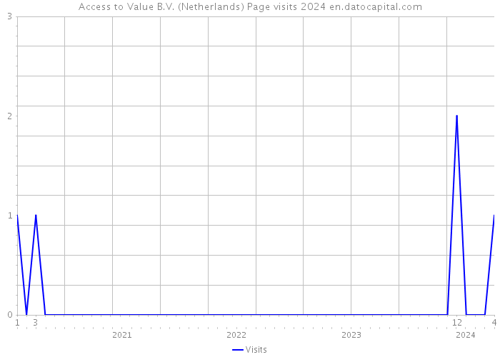 Access to Value B.V. (Netherlands) Page visits 2024 