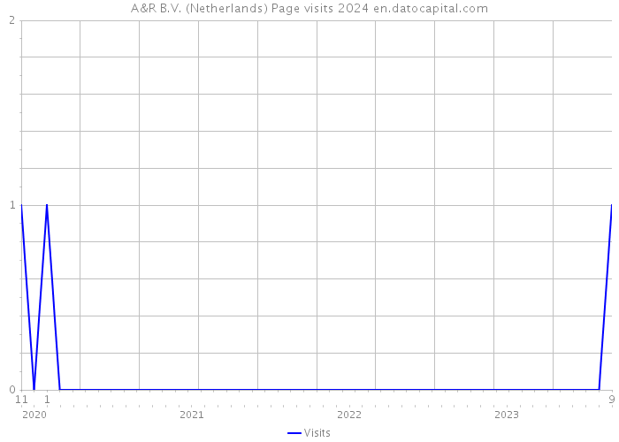 A&R B.V. (Netherlands) Page visits 2024 
