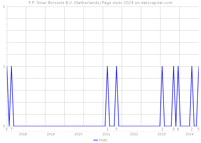 F.P. Sinac Borssele B.V. (Netherlands) Page visits 2024 