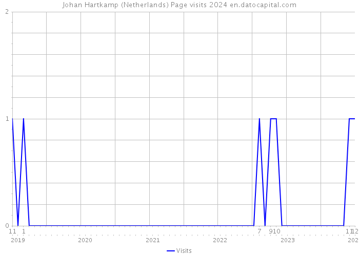 Johan Hartkamp (Netherlands) Page visits 2024 