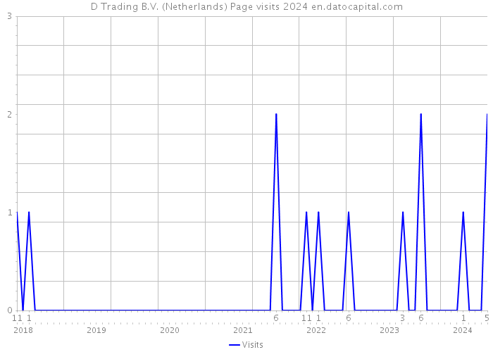 D Trading B.V. (Netherlands) Page visits 2024 