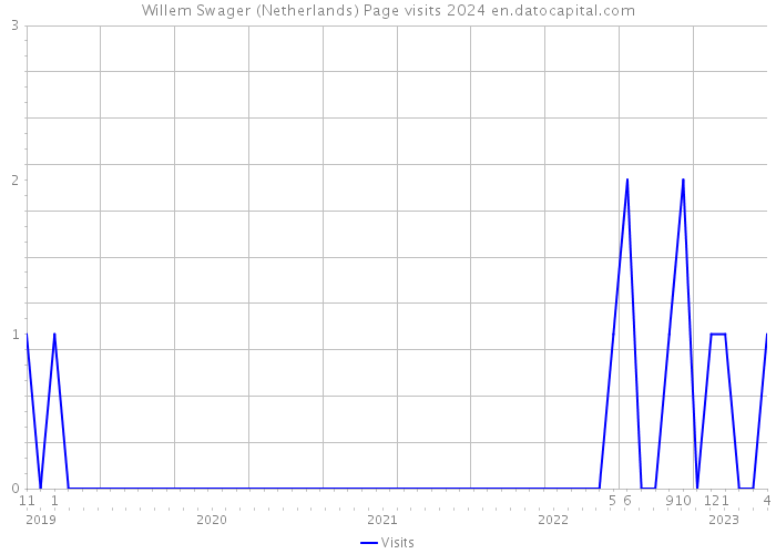 Willem Swager (Netherlands) Page visits 2024 